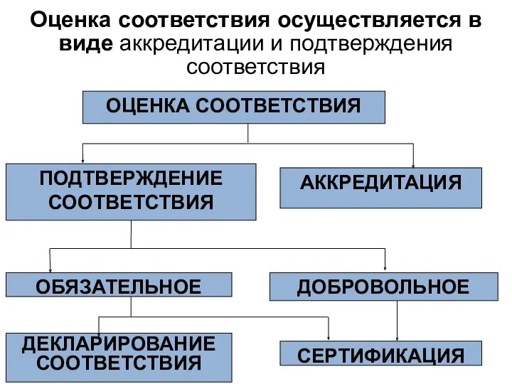 Оценка соответствия осуществляется в виде аккредитации и подтверждения соответствия ОЦЕНКА