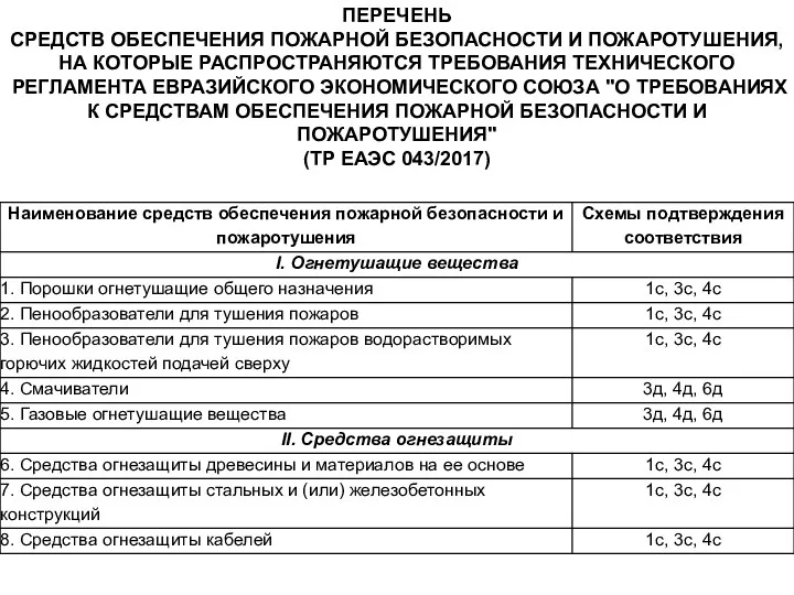 ПЕРЕЧЕНЬ СРЕДСТВ ОБЕСПЕЧЕНИЯ ПОЖАРНОЙ БЕЗОПАСНОСТИ И ПОЖАРОТУШЕНИЯ, НА КОТОРЫЕ РАСПРОСТРАНЯЮТСЯ