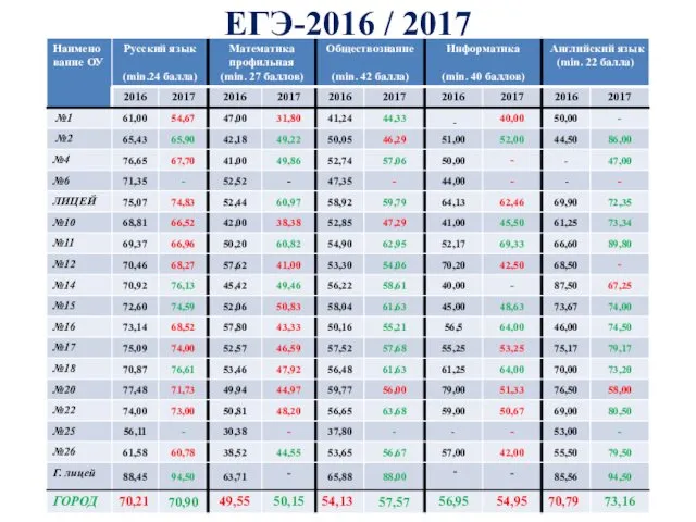 ЕГЭ-2016 / 2017