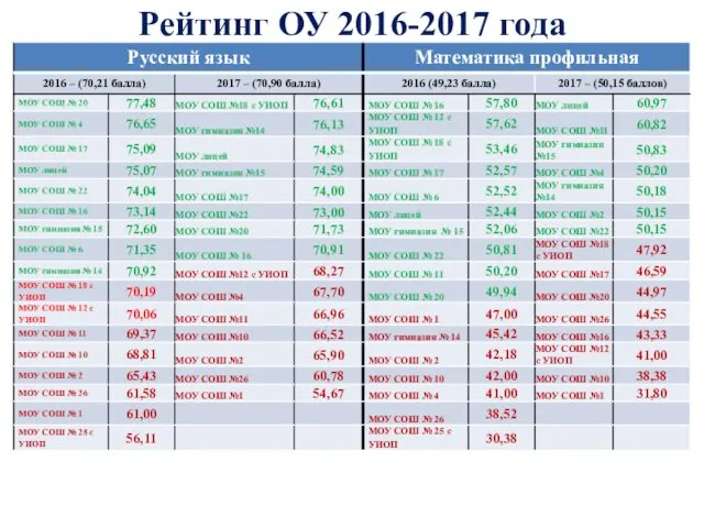 Рейтинг ОУ 2016-2017 года