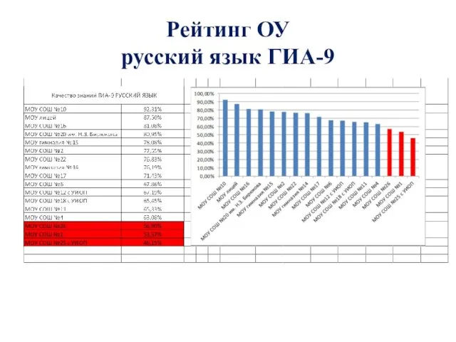 Рейтинг ОУ русский язык ГИА-9