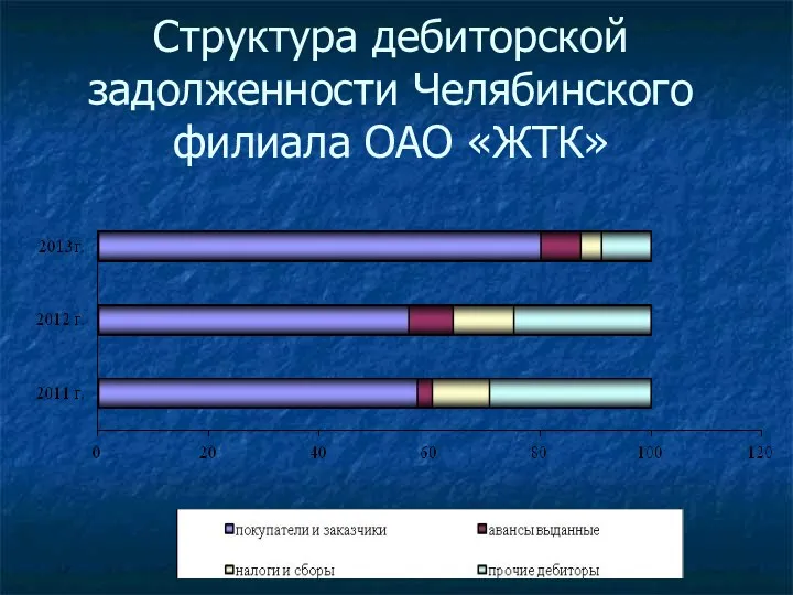 Структура дебиторской задолженности Челябинского филиала ОАО «ЖТК»