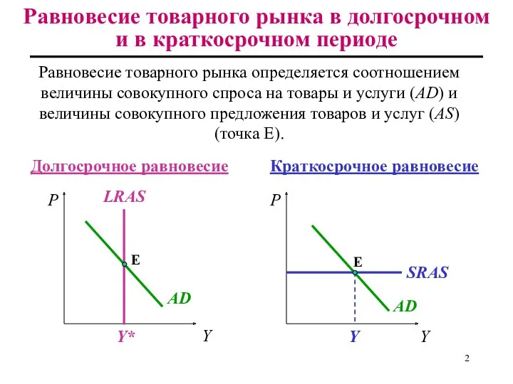 Долгосрочное равновесие Краткосрочное равновесие LRAS SRAS Y P Y P