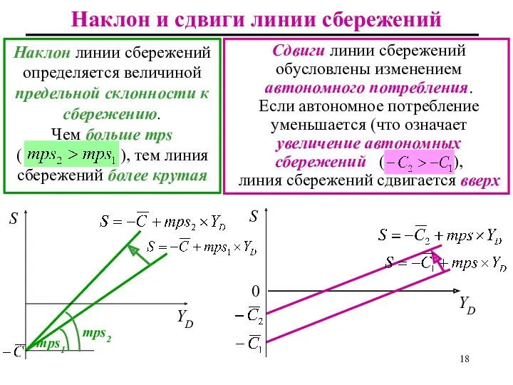 Сдвиги линии сбережений обусловлены изменением автономного потребления. Если автономное потребление