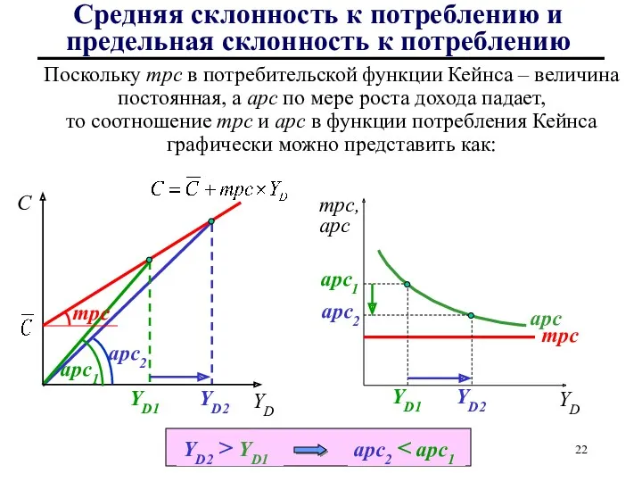 Поскольку mpc в потребительской функции Кейнса – величина постоянная, а