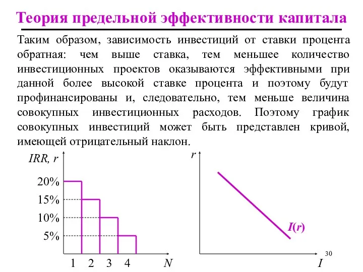 Таким образом, зависимость инвестиций от ставки процента обратная: чем выше