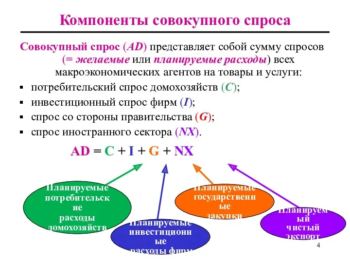 Компоненты совокупного спроса Совокупный спрос (AD) представляет собой сумму спросов