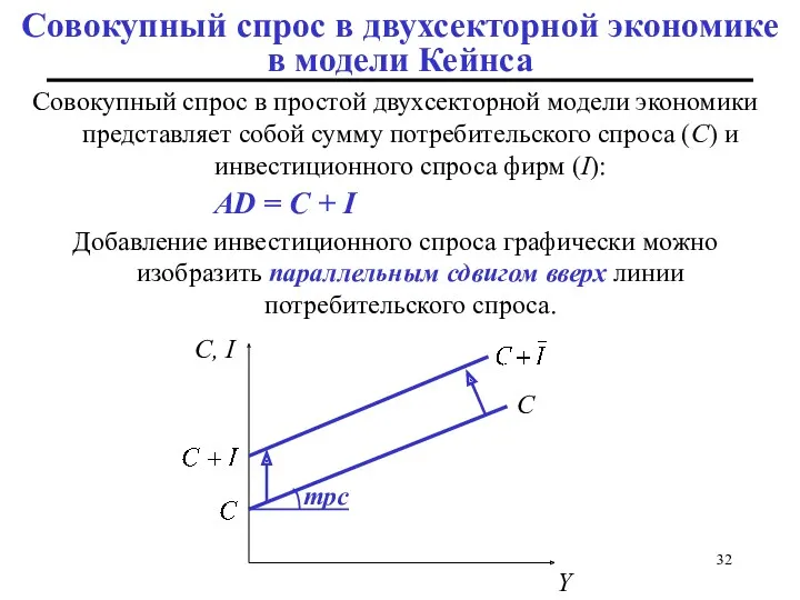 Совокупный спрос в двухсекторной экономике в модели Кейнса Совокупный спрос