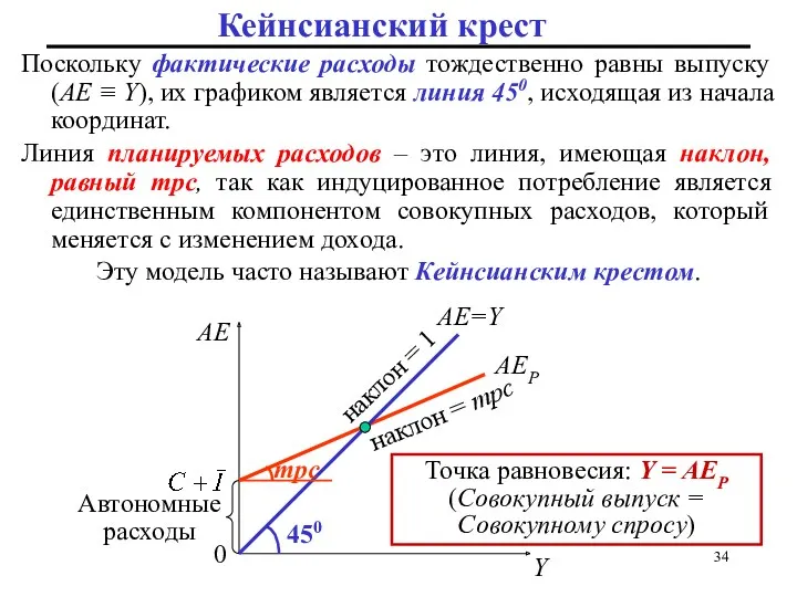 Автономные расходы 0 Кейнсианский крест Поскольку фактические расходы тождественно равны