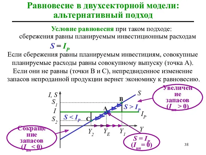 Условие равновесия при таком подходе: сбережения равны планируемым инвестиционным расходам