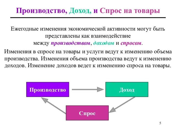 Производство, Доход, и Спрос на товары Доход Спрос Ежегодные изменения