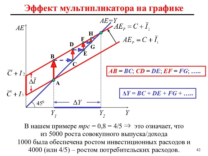 В нашем примере mpc = 0,8 = 4/5 ⇒ это