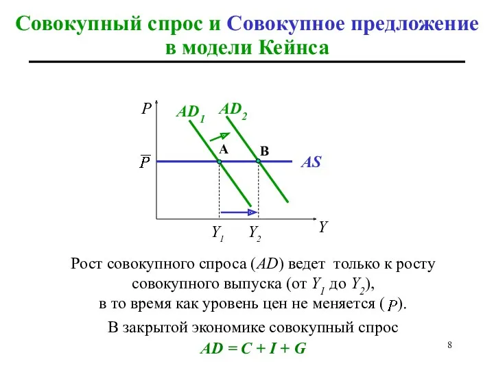 Совокупный спрос и Совокупное предложение в модели Кейнса AD1 Y1