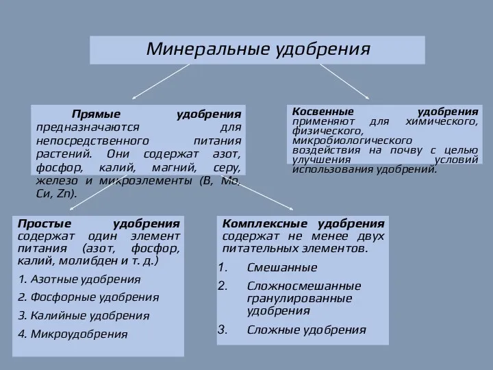 Косвенные удобрения применяют для химического, физического, микробиологического воздействия на почву