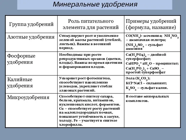 Минеральные удобрения