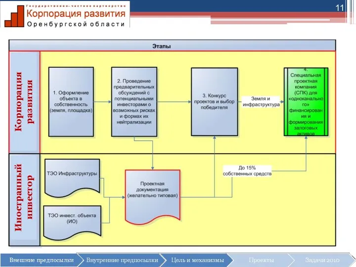 Корпорация развития Иностранный инвестор