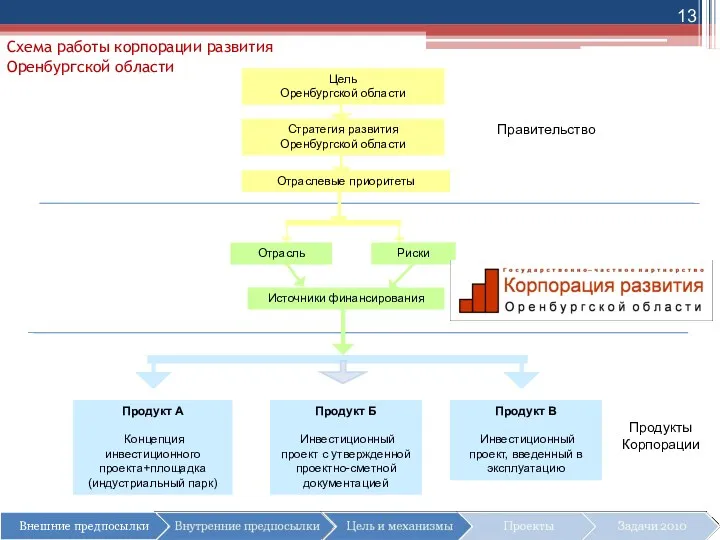 Схема работы корпорации развития Оренбургской области Цель Оренбургской области Отраслевые