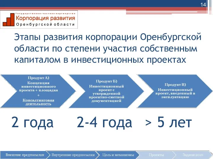 Этапы развития корпорации Оренбургской области по степени участия собственным капиталом