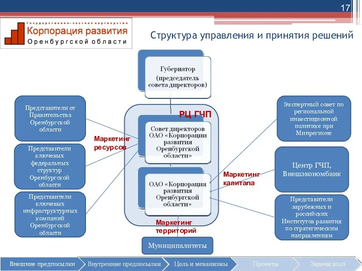 Структура управления и принятия решений Экспертный совет по региональной инвестиционной