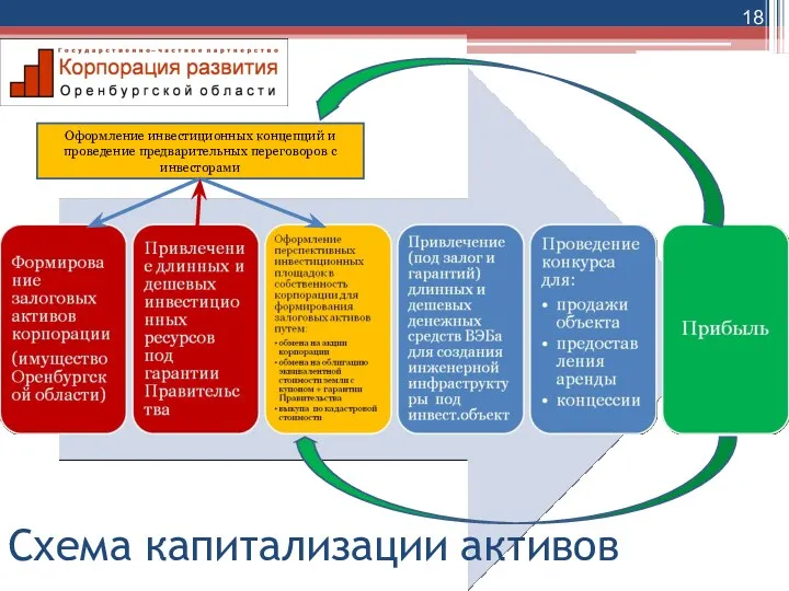 Оформление инвестиционных концепций и проведение предварительных переговоров с инвесторами Схема капитализации активов