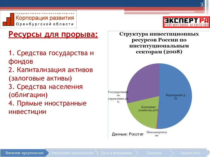 Ресурсы для прорыва: 1. Средства государства и фондов 2. Капитализация