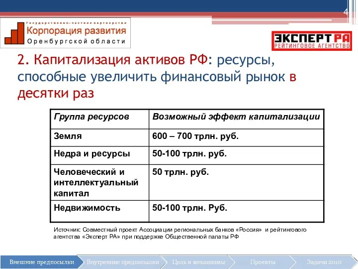 2. Капитализация активов РФ: ресурсы, способные увеличить финансовый рынок в