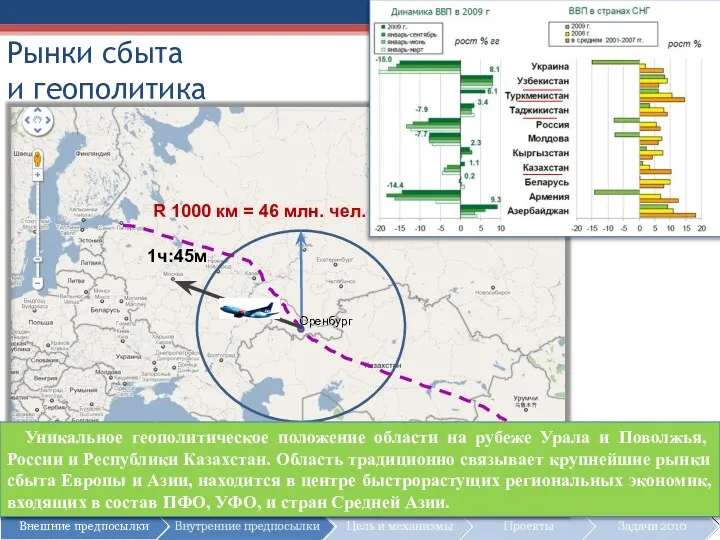 Рынки сбыта и геополитика Оренбург R 1000 км = 46