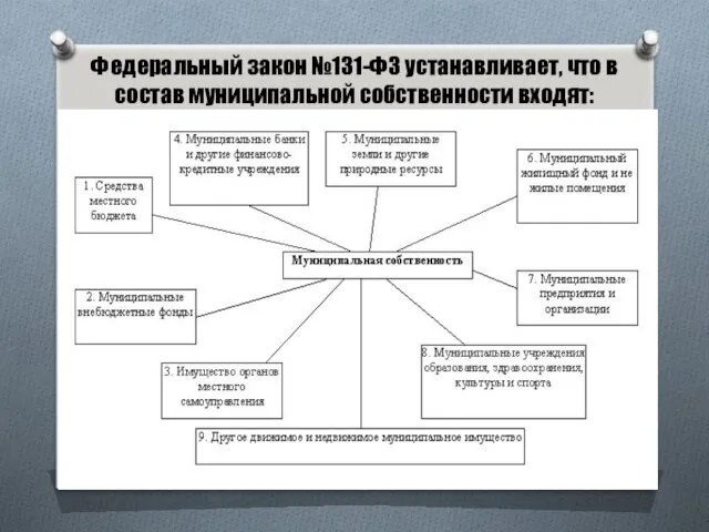 Федеральный закон №131-ФЗ устанавливает, что в состав муниципальной собственности входят: