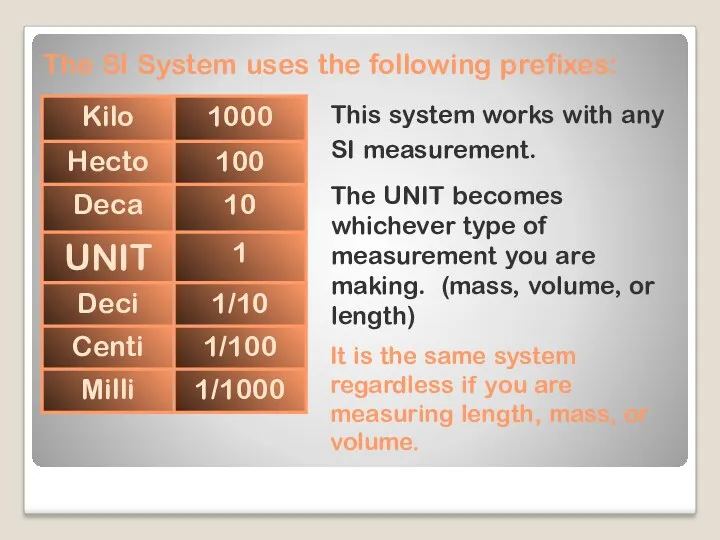 The SI System uses the following prefixes: This system works