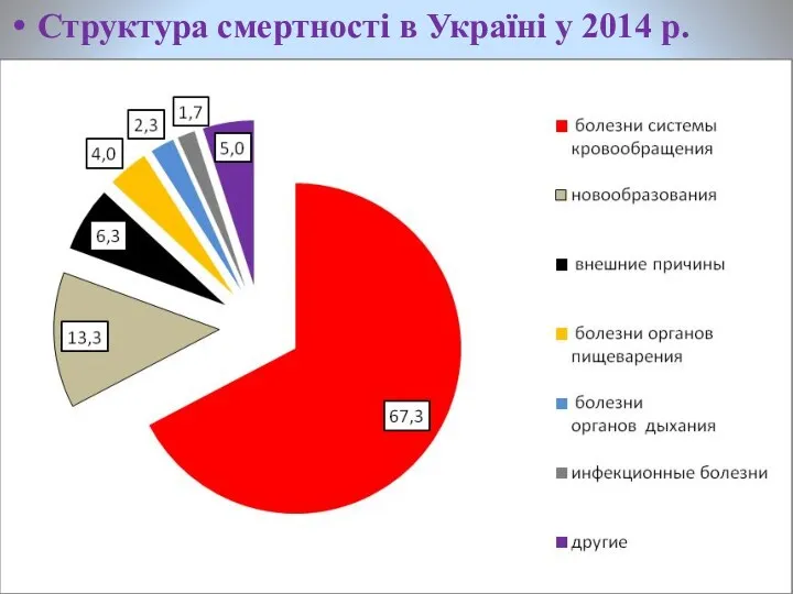Структура смертності в Україні у 2014 р.