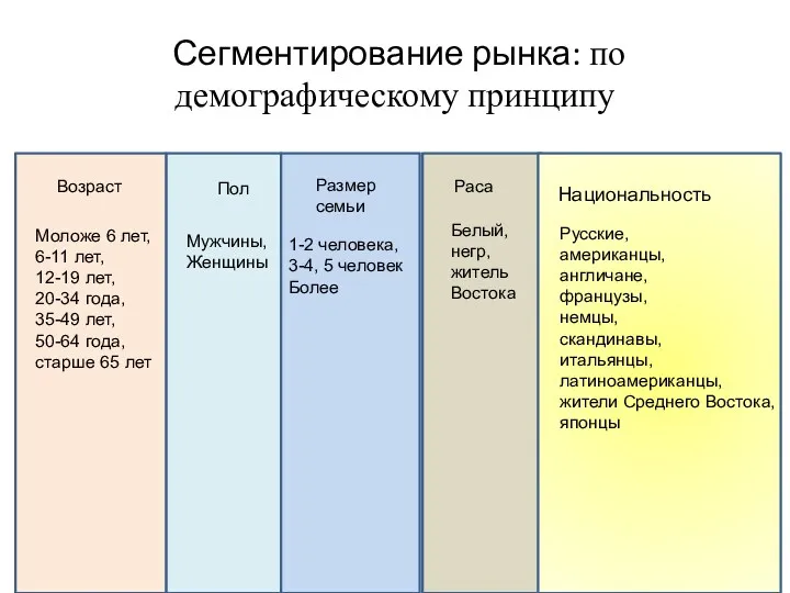 Сегментирование рынка: по демографическому принципу Русские, американцы, англичане, французы, немцы,