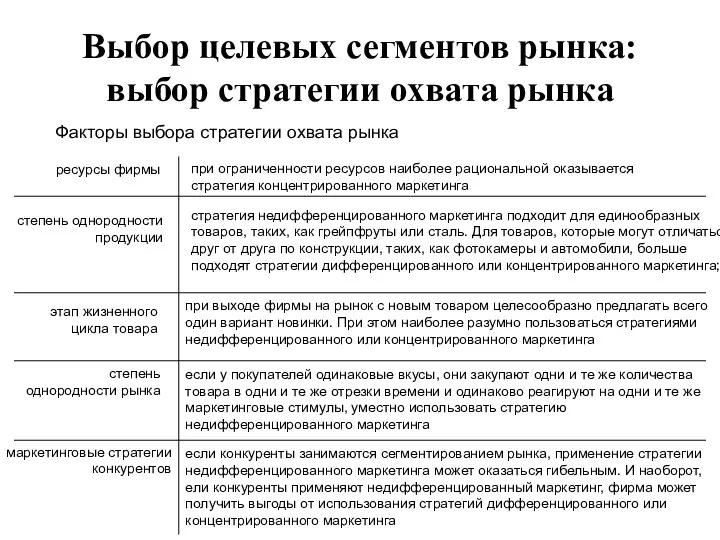 Выбор целевых сегментов рынка: выбор стратегии охвата рынка Факторы выбора