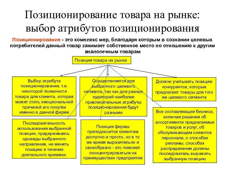 Позиционирование товара на рынке: выбор атрибутов позиционирования Позиционирование - это