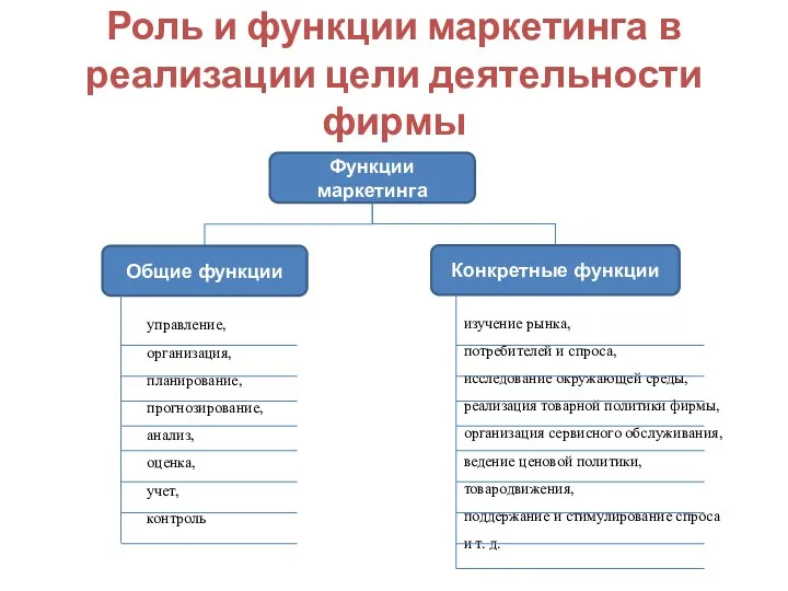 Роль и функции маркетинга в реализации цели деятельности фирмы Функции