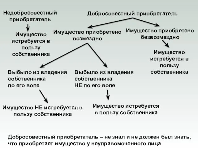 Добросовестный приобретатель Имущество приобретено безвозмездно Имущество истребуется в пользу собственника