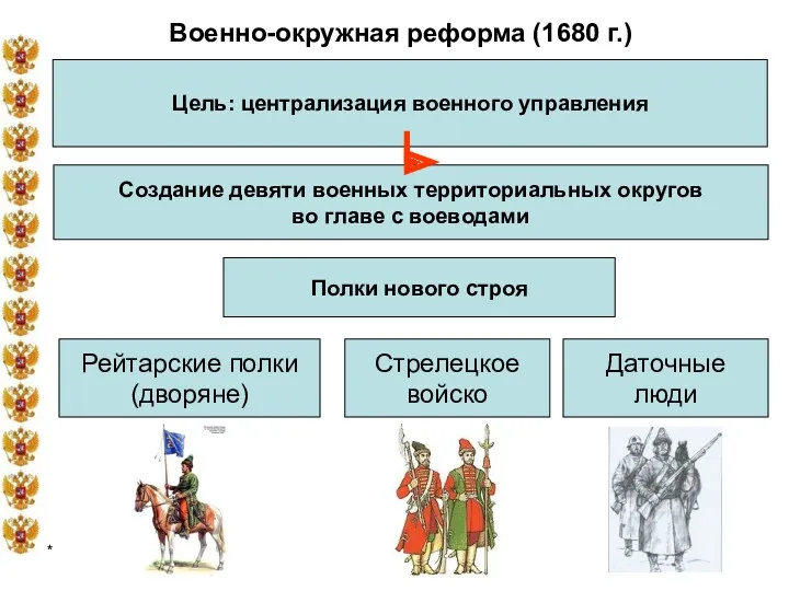 * Военно-окружная реформа (1680 г.) Цель: централизация военного управления Создание