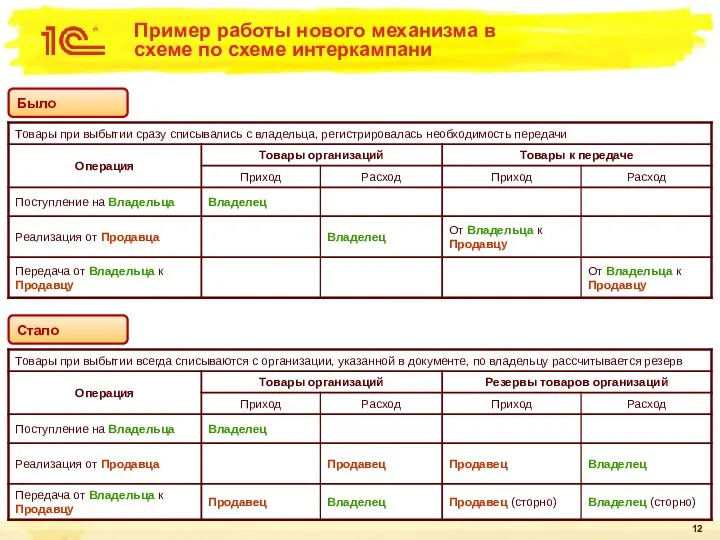 Пример работы нового механизма в схеме по схеме интеркампани Было Стало