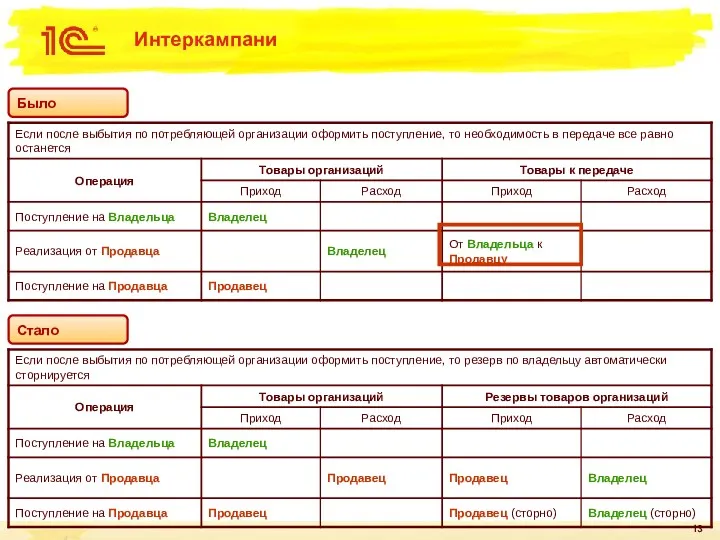 Интеркампани Было Стало