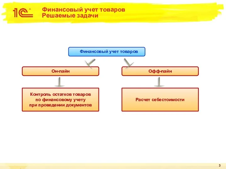 Финансовый учет товаров Решаемые задачи Он-лайн Финансовый учет товаров Офф-лайн