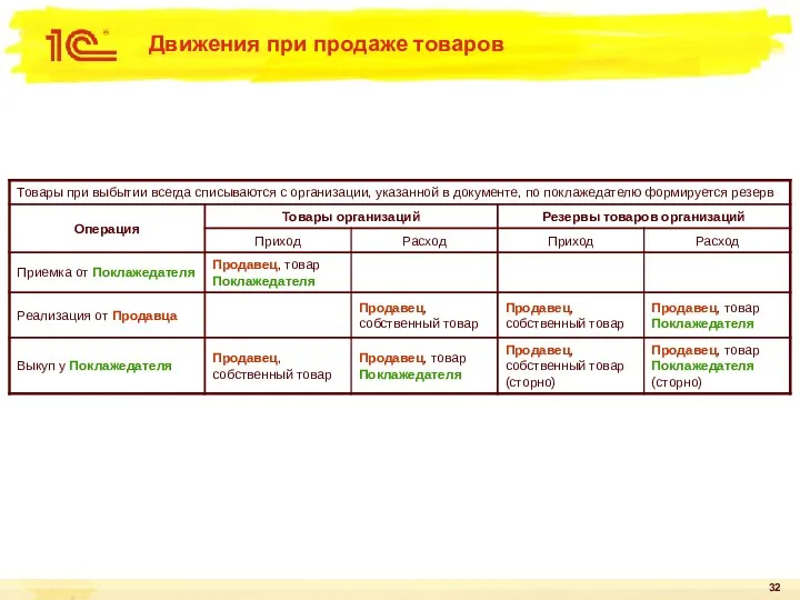 Движения при продаже товаров