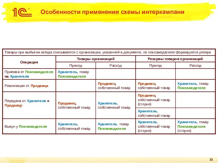 Особенности применения схемы интеркампани