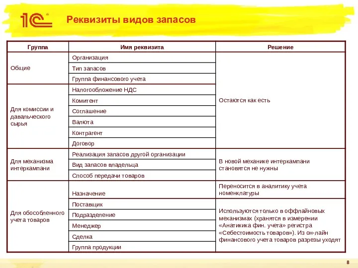 Реквизиты видов запасов