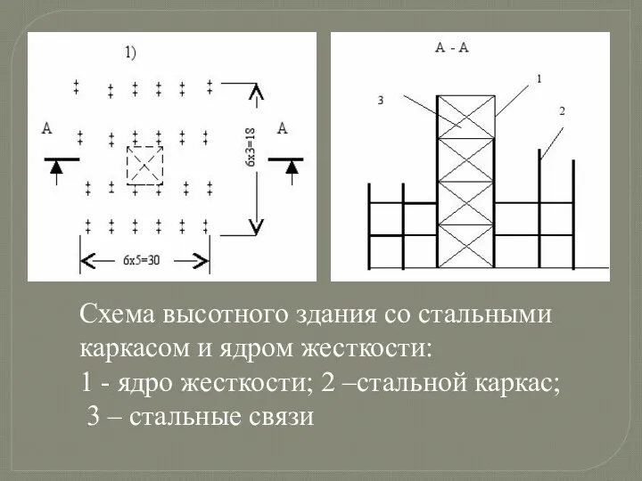 Схема высотного здания со стальными каркасом и ядром жесткости: 1 - ядро жесткости;
