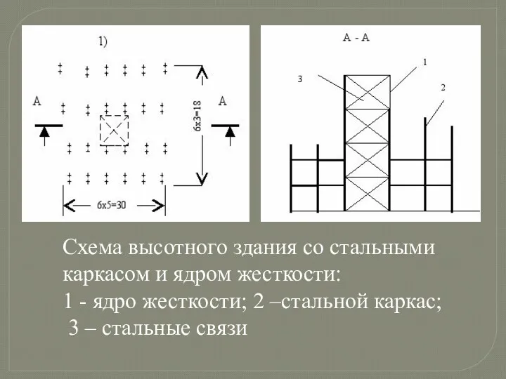 Схема высотного здания со стальными каркасом и ядром жесткости: 1