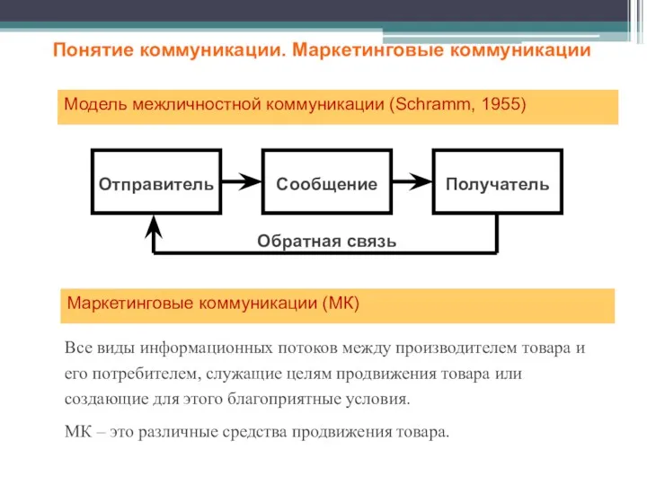 Модель межличностной коммуникации (Schramm, 1955) Все виды информационных потоков между