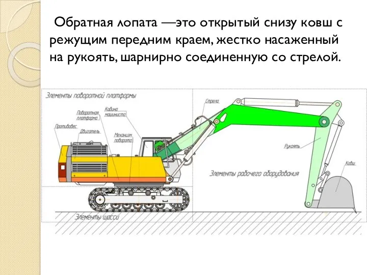 Обратная лопата —это открытый снизу ковш с режущим передним краем,