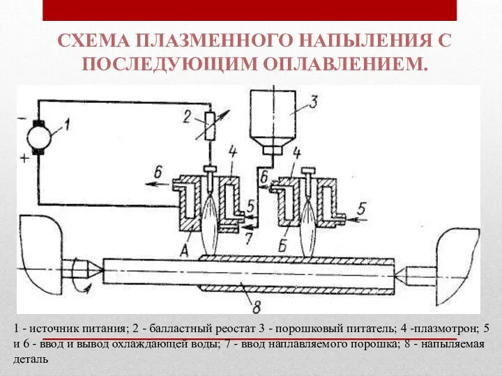 СХЕМА ПЛАЗМЕННОГО НАПЫЛЕНИЯ С ПОСЛЕДУЮЩИМ ОПЛАВЛЕНИЕМ. 1 - источник питания;