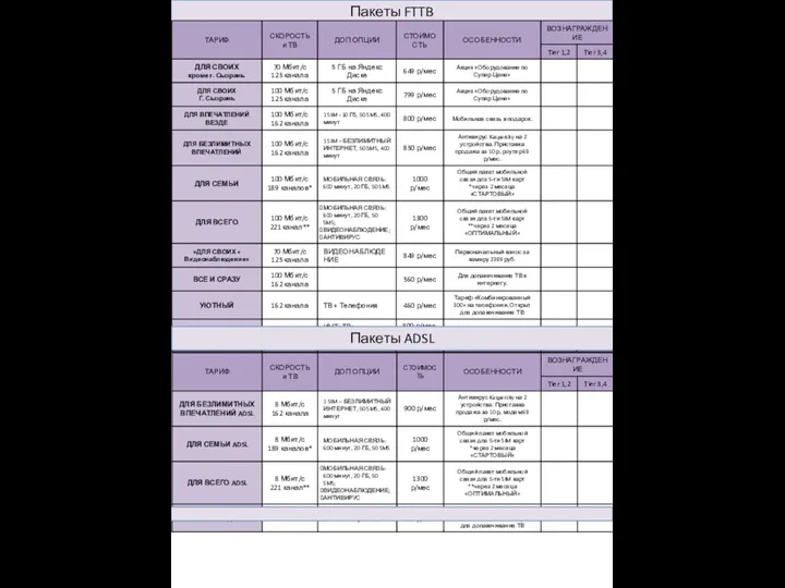 Пакеты FTTB Пакеты ADSL