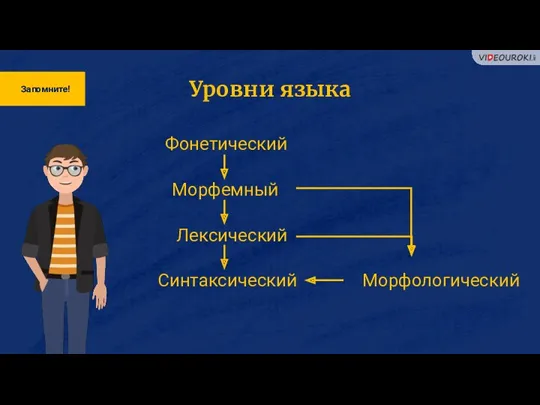 Запомните! Уровни языка Фонетический Морфемный Лексический Синтаксический Морфологический