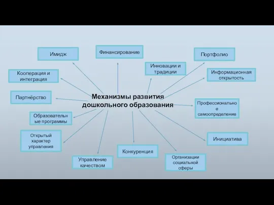 Механизмы развития дошкольного образования Имидж Кооперация и интеграция Организации социальной